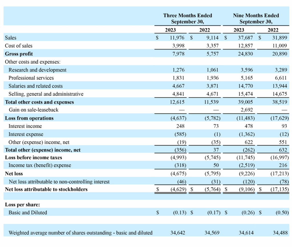 APYX MEDICAL CORPORATION REPORTS THIRD QUARTER 2023 FINANCIAL RESULTS