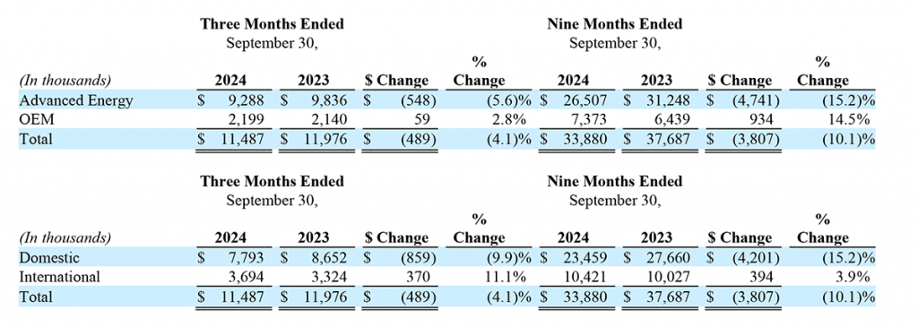 Ally Financial Announces Third Quarter 2024 Financial Results. Apyx Medical Corporation Reports Third Quarter 2024 Financial Results